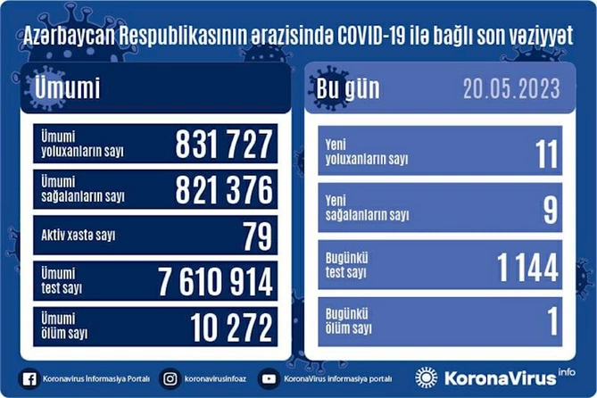 Azərbaycanda daha 11 nəfər COVID-19-a yoluxub, 1 nəfər vəfat edib