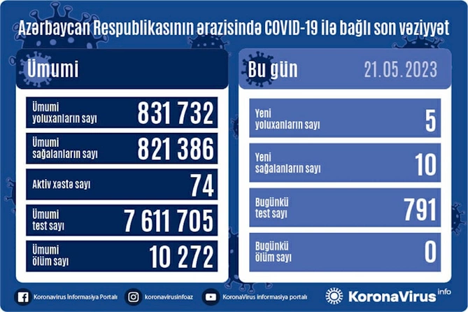 Azərbaycanda daha 5 nəfər COVID-19-a yoluxdu
