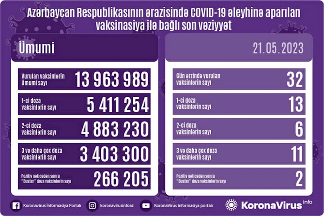 Azərbaycanda COVID-19 əleyhinə peyvənd olunanların sayı açıqlandı