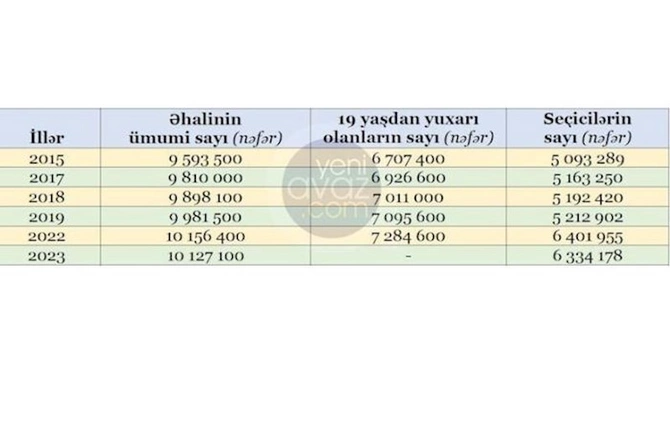 Azərbaycanda 1 milyon insan səs verə BİLMƏYƏCƏK
