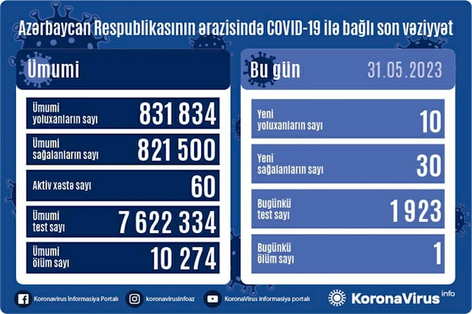 Son sutkada Azərbaycanda 10 nəfər koronavirusa yoluxub, 1 nəfər ölüb Son sutkada Azərbaycanda 10 nəfər koronavirusa yoluxub, 1 nəfər ölüb