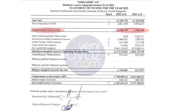 Ramiz Mehdiyevin general oğluna məxsus şirkətin mənfəəti kəskin artıb — FOTOFAKT Ramiz Mehdiyevin general oğluna məxsus şirkətin mənfəəti kəskin artıb — FOTOFAKT