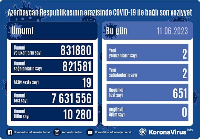 Son sutkada 2 nəfər koronavirusa yoluxub