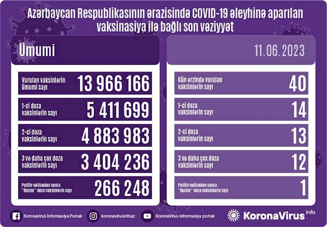 Son sutkada 2 nəfər koronavirusa yoluxub
