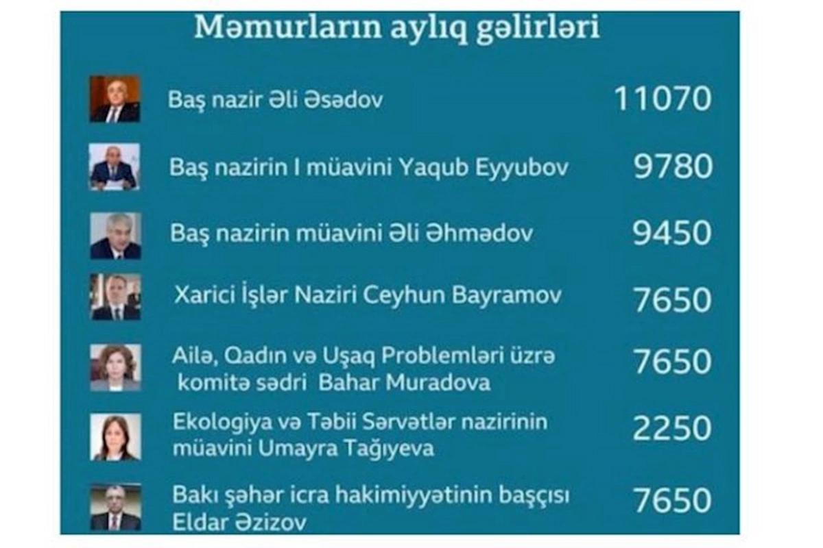 Azərbaycanda nazirlərin maaşı gizlədilib? — Əslində çox yüksək maaş alırmışlar