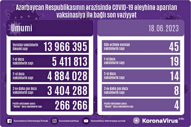 Azərbaycanda son sutkada 4 nəfər koronavirusa yoluxub