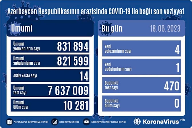 Azərbaycanda son sutkada 4 nəfər koronavirusa yoluxub