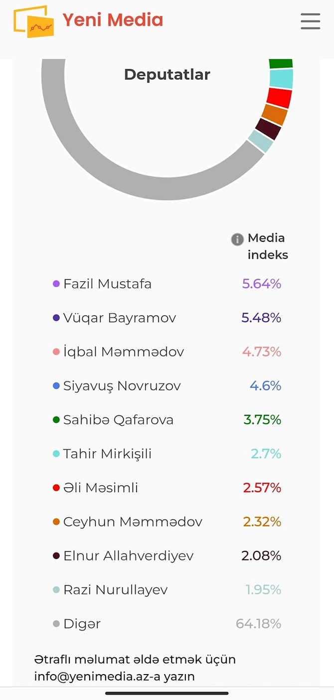 Media aktivlik üzrə deputatların siyahısı açıqlandı — FOTO