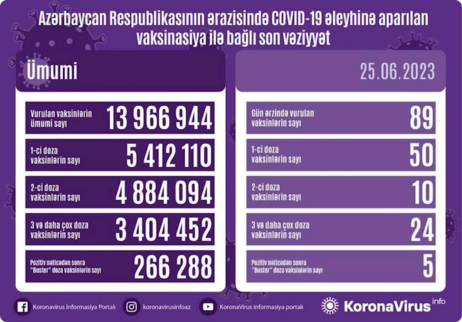 Azərbaycanda son sutkada 2 nəfər koronavirusa yoluxub, ölən olmayıb Azərbaycanda son sutkada 2 nəfər koronavirusa yoluxub, ölən olmayıb
