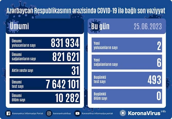 Azərbaycanda son sutkada 2 nəfər koronavirusa yoluxub, ölən olmayıb Azərbaycanda son sutkada 2 nəfər koronavirusa yoluxub, ölən olmayıb