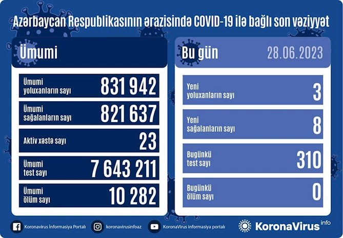 Azərbaycanda koronavirusla bağlı son VƏZİYYƏT Azərbaycanda koronavirusla bağlı son VƏZİYYƏT