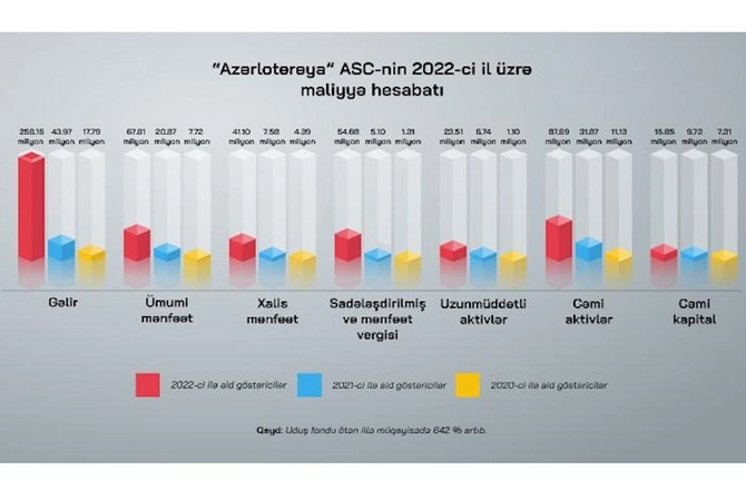 “Azərlotereya” dövlət büdcəsinə 54.7 milyon vergi ödədi “Azərlotereya” dövlət büdcəsinə 54.7 milyon vergi ödədi