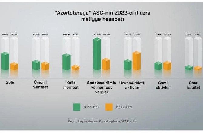 “Azərlotereya” dövlət büdcəsinə 54.7 milyon vergi ödədi “Azərlotereya” dövlət büdcəsinə 54.7 milyon vergi ödədi