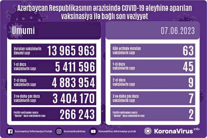 Son sutkada Azərbaycanda 4 nəfər koronavirusa yoluxub, 2 nəfər ölüb