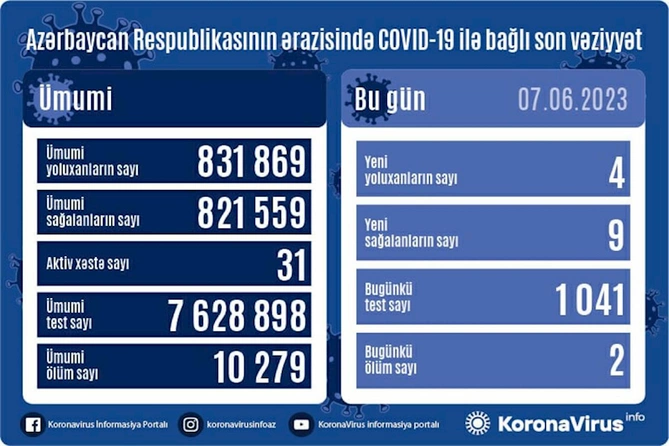 Son sutkada Azərbaycanda 4 nəfər koronavirusa yoluxub, 2 nəfər ölüb