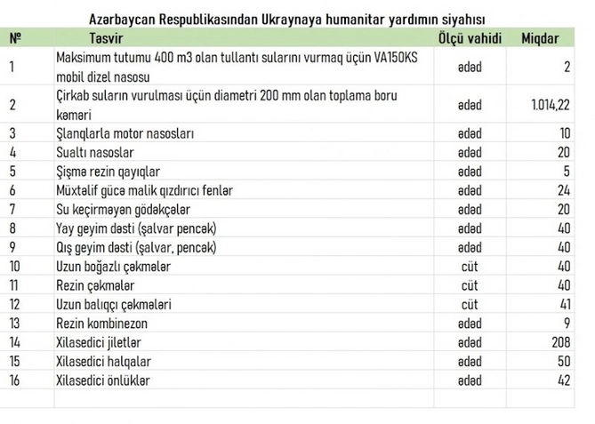 Azərbaycandan Ukraynaya növbəti humanitar yardım yola salınıb — FOTOLAR