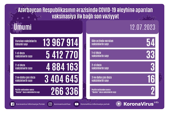 Azərbaycanda COVID-19 əleyhinə peyvənd olunanların sayı açıqlandı Azərbaycanda COVID-19 əleyhinə peyvənd olunanların sayı açıqlandı