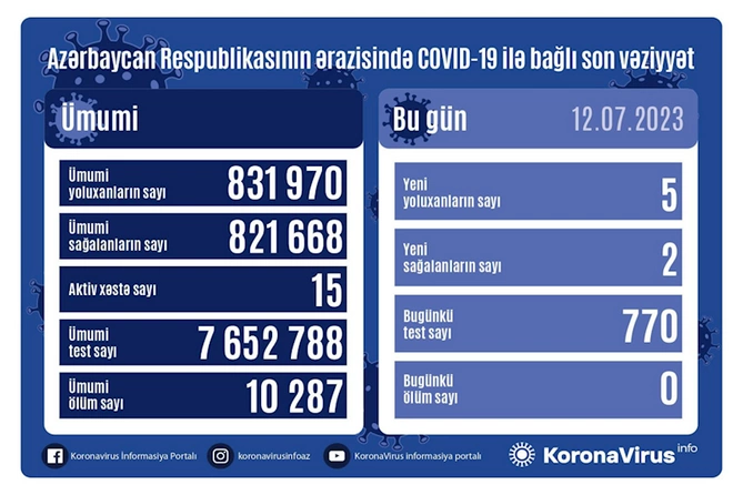 Azərbaycanda daha 5 nəfər COVID-19-a yoluxdu Azərbaycanda daha 5 nəfər COVID-19-a yoluxdu