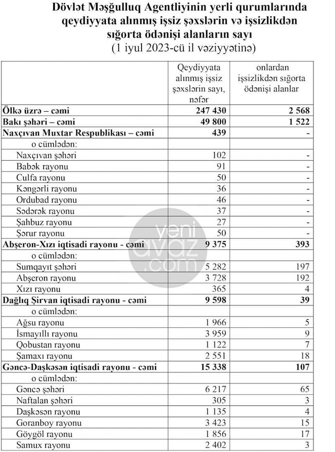 Azərbaycanda ən çox işsiz hansı rayondadır? — Tam siyahı