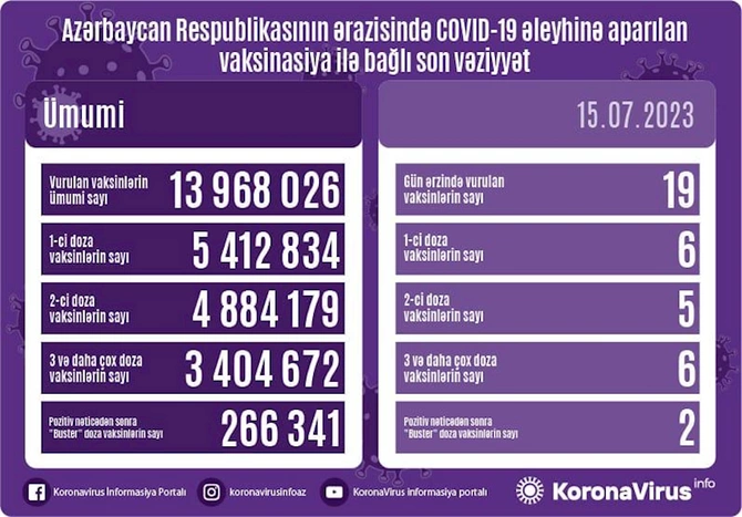 Azərbaycanda son sutkada 1 nəfər koronavirusa yoluxub