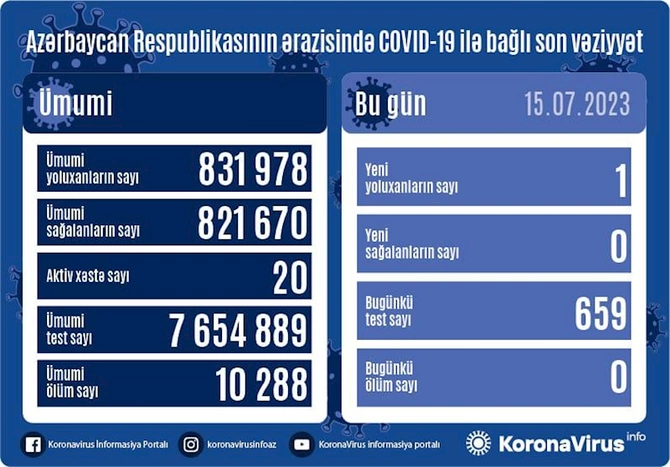 Azərbaycanda son sutkada 1 nəfər koronavirusa yoluxub
