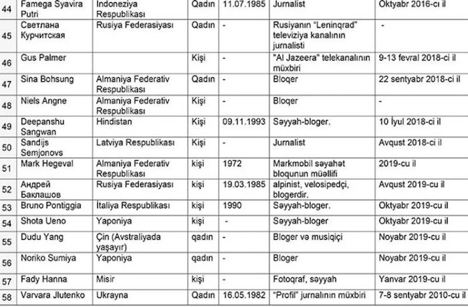 “Qara siyahı”dan çıxarılan əcnəbi jurnalistlərin ADLARI
