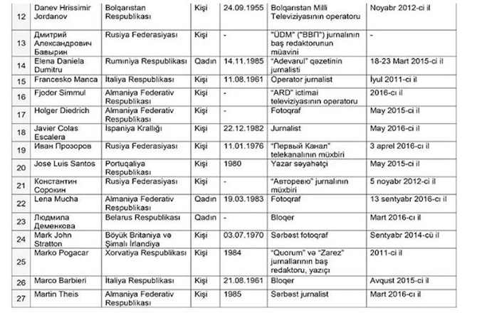 “Qara siyahı”dan çıxarılan əcnəbi jurnalistlərin ADLARI