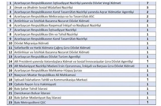 Dövlət qurumlarının əməkdaşları haker hücumuna məruz qalıb — SİYAHI Dövlət qurumlarının əməkdaşları haker hücumuna məruz qalıb — SİYAHI