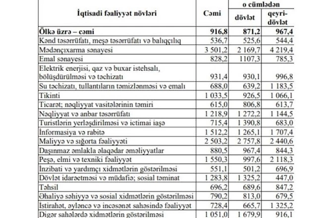 Azərbaycanda ən çox maaşı onlar alır — SİYAHI