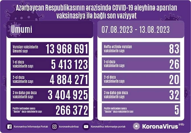 Son bir həftədə koronavirusa yoluxanların və peyvənd olunanların sayı açıqlandı
