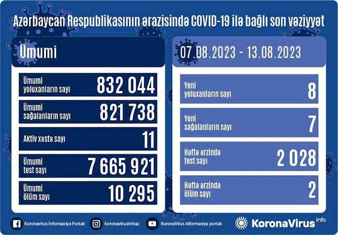 Son bir həftədə koronavirusa yoluxanların və peyvənd olunanların sayı açıqlandı