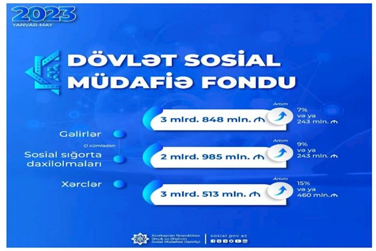DSMF-nin xərcləri artıb