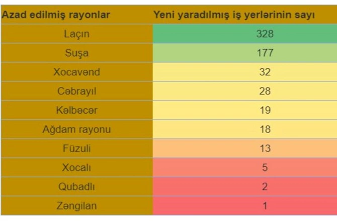 Azad edilmiş rayonlarda yeni yaradılmış iş yerlərinin sayı — SİYAHI Azad edilmiş rayonlarda yeni yaradılmış iş yerlərinin sayı — SİYAHI
