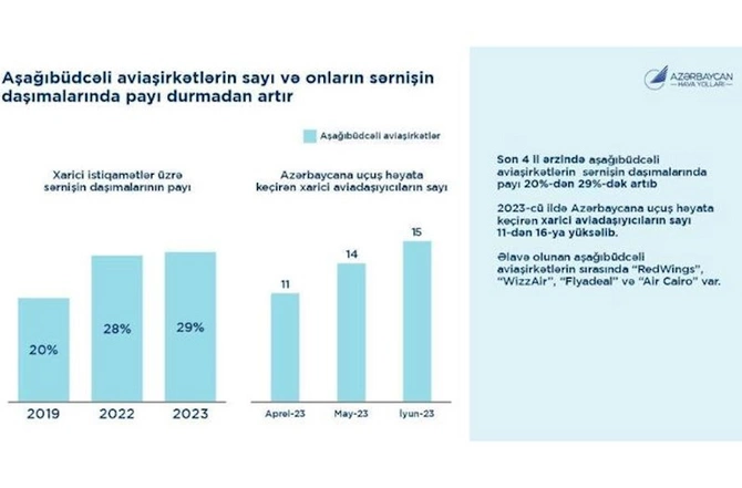 Azərbaycana uçuşlar edən aşağı büdcəli aviaşirkətlərin SİYAHISI