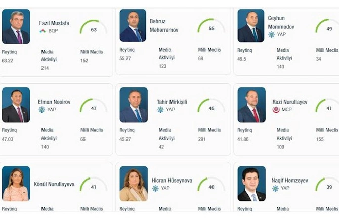 Milli Məclisin ən fəal 10 deputatı — SİYAHI