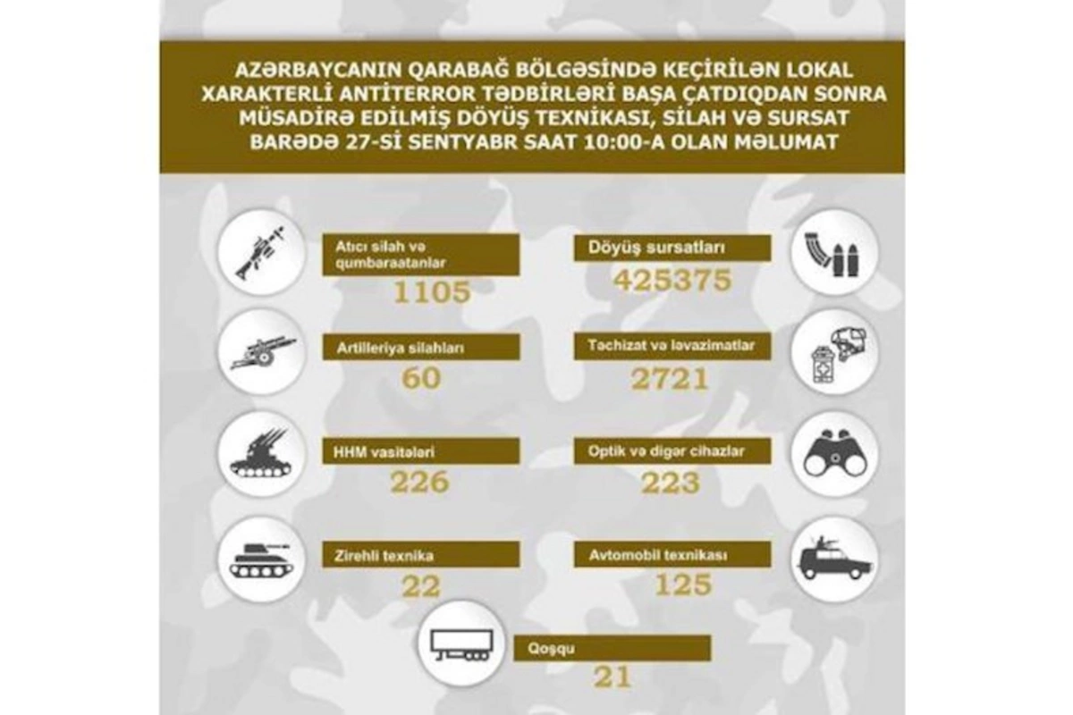 Qarabağda müsadirə edilmiş döyüş texnikası, silah-sursatın SİYAHISI