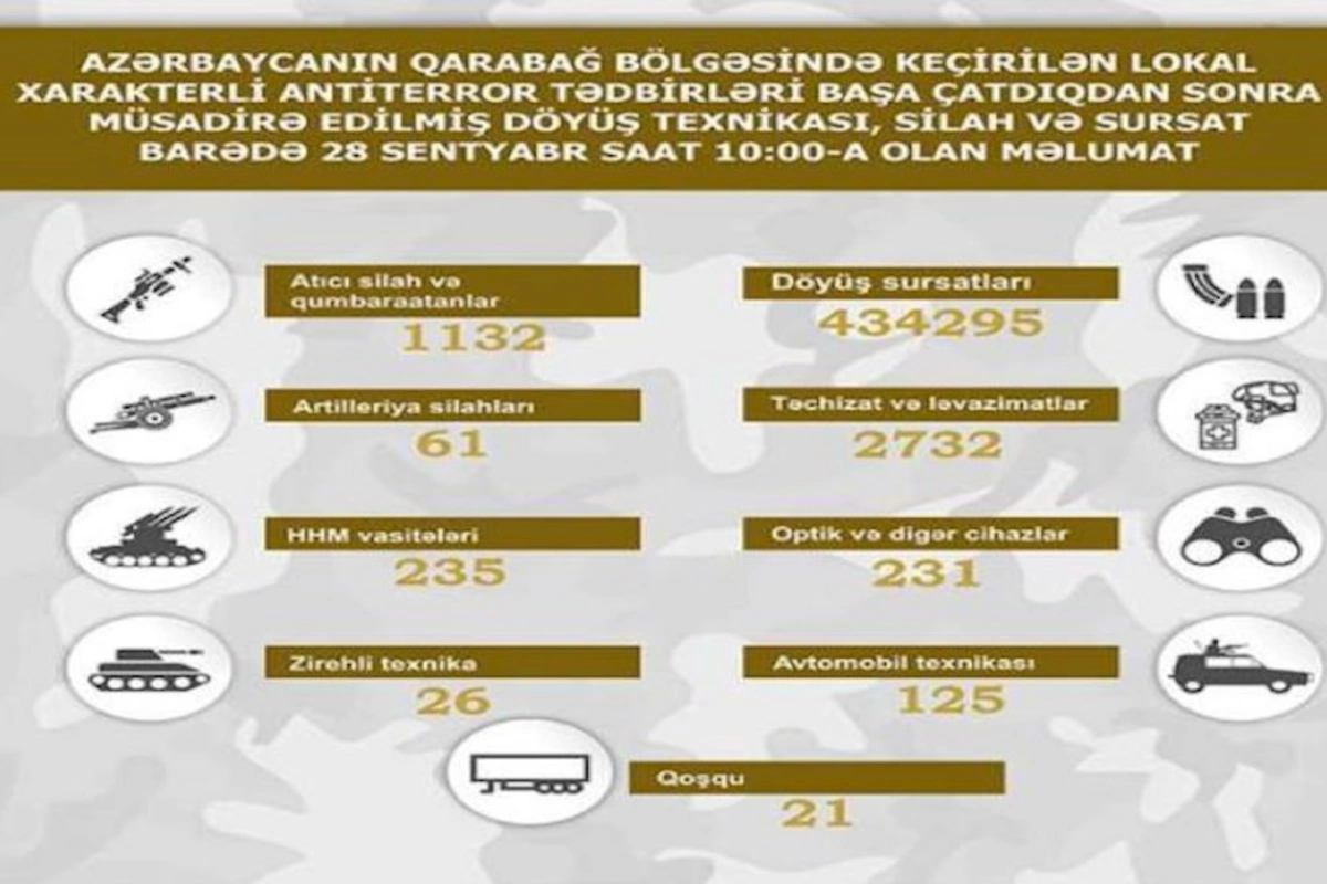 Qarabağda müsadirə edilmiş döyüş texnikası, silah-sursatın SİYAHISI