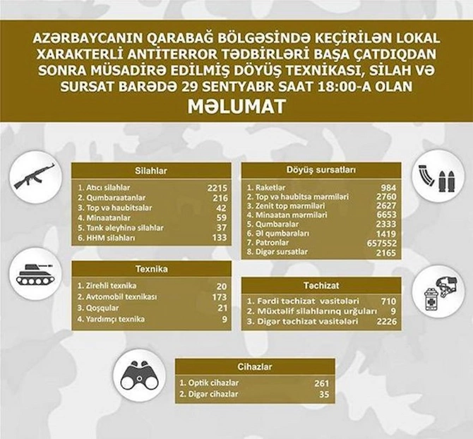 Qarabağ bölgəsində müsadirə edilmiş döyüş texnikası, silah və sursatın son siyahısı açıqlanıb — FOTO