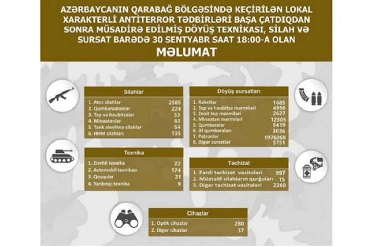 Qarabağ bölgəsində müsadirə edilmiş döyüş texnikası, silah və sursatın son siyahısı açıqlanıb