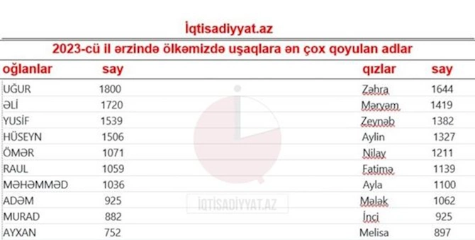 Ötən ilin populyar uşaq adları — SİYAHI Ötən ilin populyar uşaq adları — SİYAHI