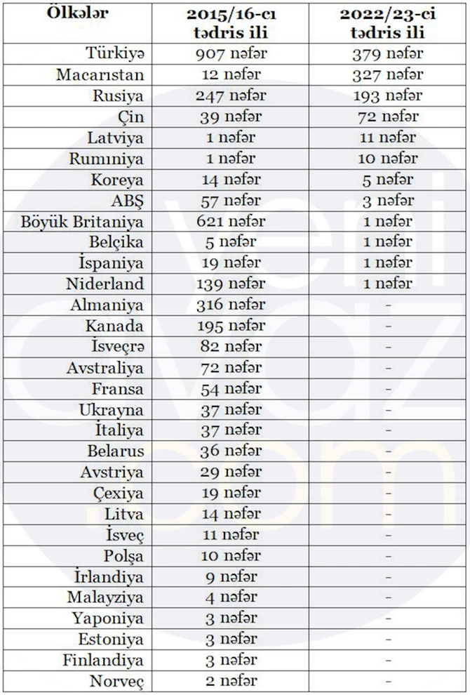 Xaricdə təhsil alan tələbələrin sayı kəskin azalıb — Ölkələr üzrə siyahı