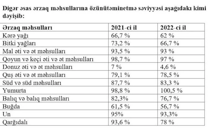 Xaricdən ərzaq idxalı artır — Özümüzü təmin edə bilmirik