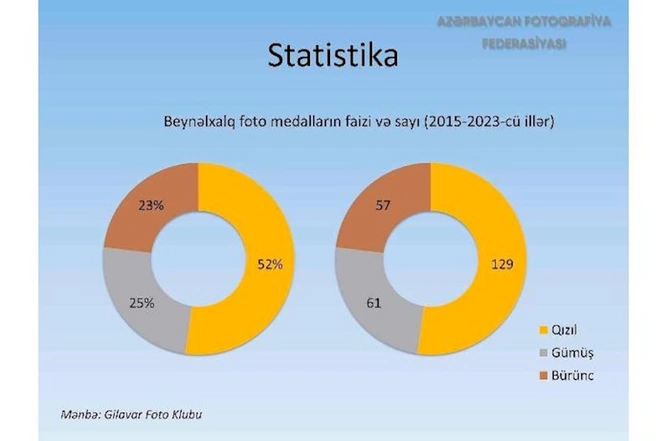 Son 10 ildə azərbaycanlı fotoqraflar 800-dən artıq beynəlxalq mükafat qazanıblar