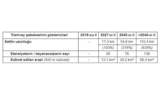 Qurumları çaş-baş qoyan Baş Plan: Bakıda tramvay xətləri hansı ərazilərdə çəkilə bilər? — FOTO