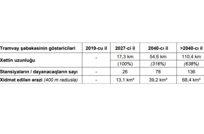 Rəsmi qərar: Bakıda tramvay xətləri çəkiləcək — ÜNVANLAR Rəsmi qərar: Bakıda tramvay xətləri çəkiləcək — ÜNVANLAR
