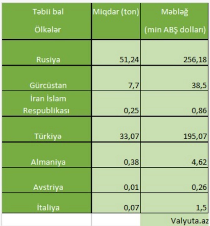 Xaricdən 9 manata alınan bal marketlərdə 37 manata satılır — QİYMƏTLƏR