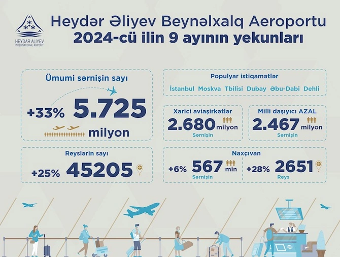 Heydər Əliyev Beynəlxalq Aeroportunda sərnişin dövriyyəsi artdı — FOTO