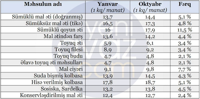 Azərbaycanda ət və ət məhsullarının qiyməti necə dəyişib? — SİYAHI