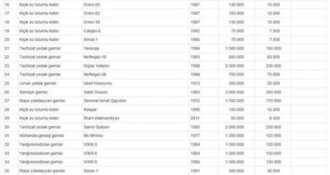 35 su nəqliyyatı vasitəsi hərraca çıxarılır — SİYAHI