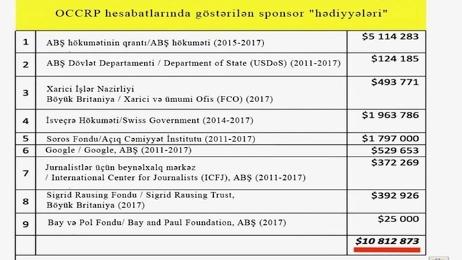 Qərbin şantaj maşını — Dezinformasiya yaymaqla məşğul olan OCCRP ilə bağlı SENSASİON FAKTLAR